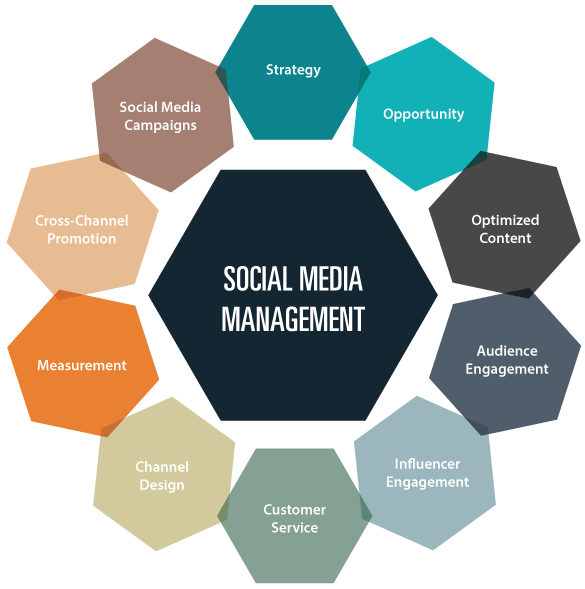 Social Media Management Services, SMM Services, Best Social Media Marketing Agency in Alaska