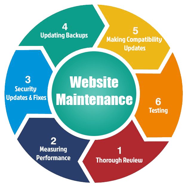 Reliable Website Maintenance & Support Services in Alaska for Secure and Fast Websites