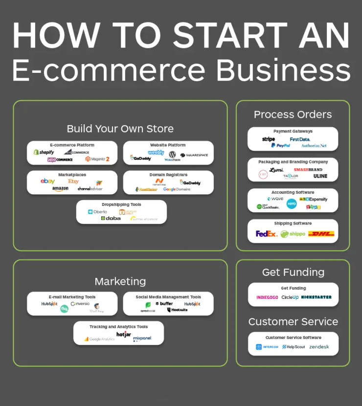 Dropshipping ecommerce store Alaska 2026 online business setup and Presence