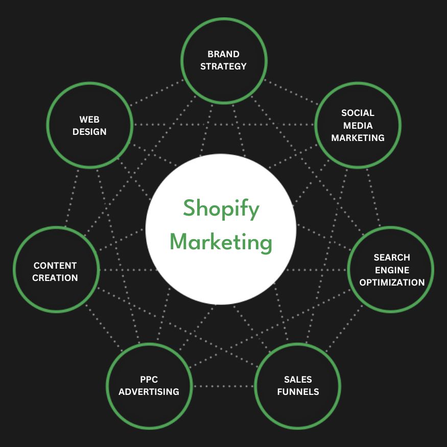 Best Shopify Marketing Agency | Digital Marketing Agency for Shopify Stores | Presence Hackers in Alaska for Online Stores